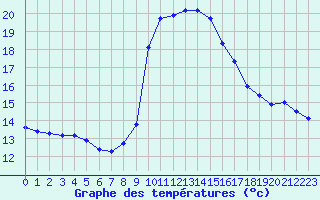 Courbe de tempratures pour Pinsot (38)
