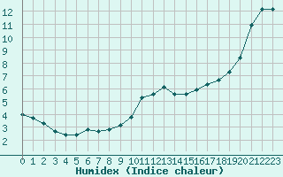 Courbe de l'humidex pour Renwez (08)