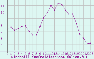 Courbe du refroidissement olien pour Mirebeau (86)