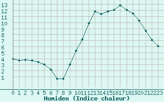 Courbe de l'humidex pour Saint-Maximin-la-Sainte-Baume (83)