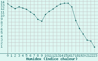 Courbe de l'humidex pour Montauban (82)