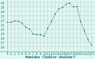 Courbe de l'humidex pour Souprosse (40)