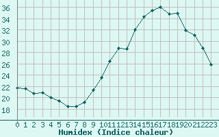 Courbe de l'humidex pour Sallanches (74)