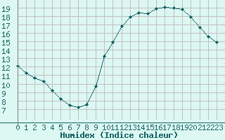 Courbe de l'humidex pour Capelle aan den Ijssel (NL)