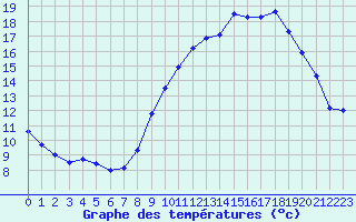 Courbe de tempratures pour La Beaume (05)