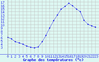 Courbe de tempratures pour Saint-Bauzile (07)