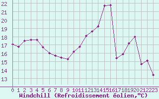Courbe du refroidissement olien pour Chlons-en-Champagne (51)