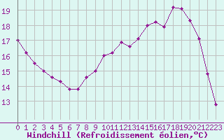 Courbe du refroidissement olien pour Forceville (80)
