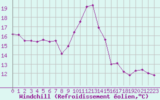 Courbe du refroidissement olien pour La Chapelle-Montreuil (86)