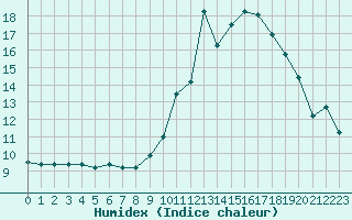 Courbe de l'humidex pour Selonnet (04)