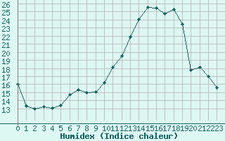 Courbe de l'humidex pour Nevers (58)