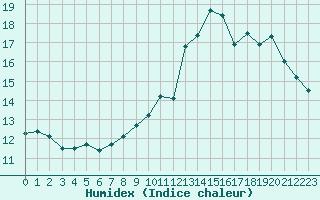 Courbe de l'humidex pour La Baeza (Esp)