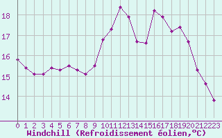 Courbe du refroidissement olien pour Valence d
