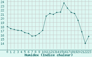 Courbe de l'humidex pour Sorcy-Bauthmont (08)