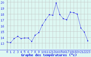 Courbe de tempratures pour Troyes (10)