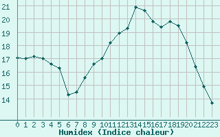 Courbe de l'humidex pour Isle-sur-la-Sorgue (84)