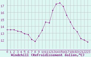 Courbe du refroidissement olien pour Sallles d