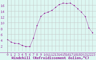 Courbe du refroidissement olien pour Xonrupt-Longemer (88)