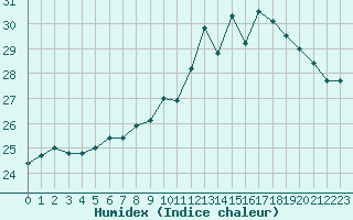 Courbe de l'humidex pour Pointe de Chassiron (17)