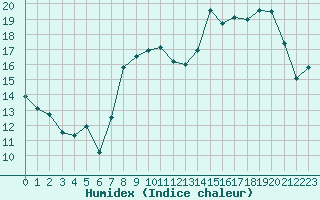 Courbe de l'humidex pour Toussus-le-Noble (78)