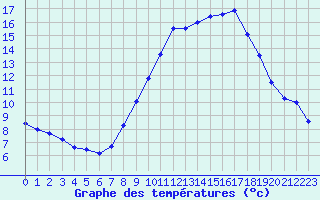 Courbe de tempratures pour Saint-Jean-de-Vedas (34)