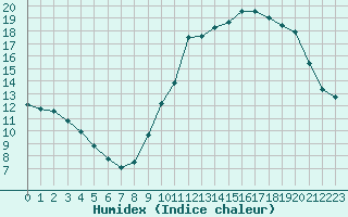 Courbe de l'humidex pour Bourg-en-Bresse (01)