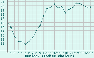 Courbe de l'humidex pour Bourges (18)