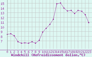 Courbe du refroidissement olien pour Pomrols (34)
