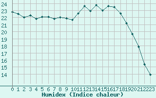 Courbe de l'humidex pour Saint-Quentin (02)