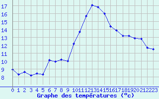 Courbe de tempratures pour Les Pennes-Mirabeau (13)