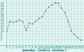 Courbe de l'humidex pour Chamonix-Mont-Blanc (74)