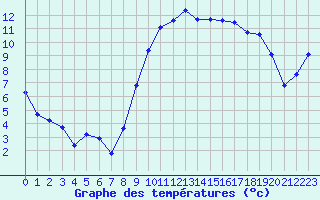 Courbe de tempratures pour Chteauroux (36)