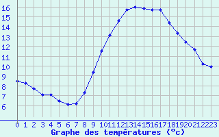 Courbe de tempratures pour Valleroy (54)