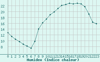 Courbe de l'humidex pour Nancy - Ochey (54)