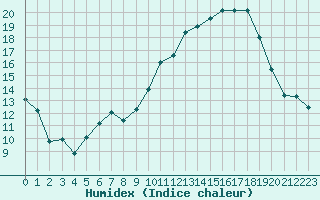 Courbe de l'humidex pour Istres (13)