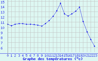Courbe de tempratures pour Bellefontaine (88)