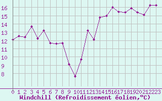 Courbe du refroidissement olien pour Crest (26)