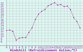 Courbe du refroidissement olien pour Laqueuille (63)