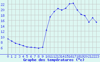 Courbe de tempratures pour Saclas (91)