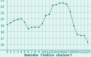 Courbe de l'humidex pour Landivisiau (29)