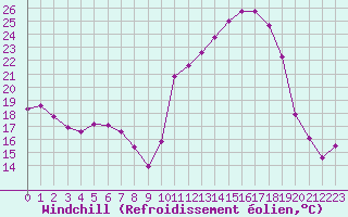 Courbe du refroidissement olien pour Clermont de l