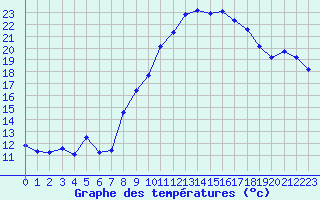 Courbe de tempratures pour Grimentz (Sw)