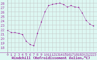 Courbe du refroidissement olien pour Perpignan (66)
