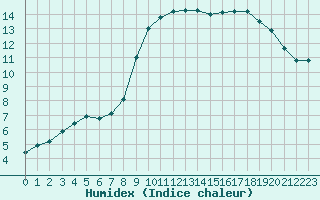 Courbe de l'humidex pour Laval (53)