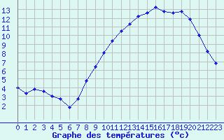 Courbe de tempratures pour Herserange (54)