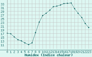 Courbe de l'humidex pour Selonnet (04)