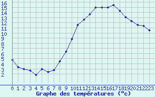Courbe de tempratures pour Metz (57)