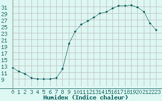 Courbe de l'humidex pour Turretot (76)