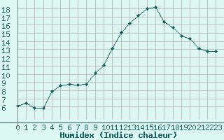 Courbe de l'humidex pour Fains-Veel (55)