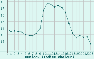 Courbe de l'humidex pour Roujan (34)